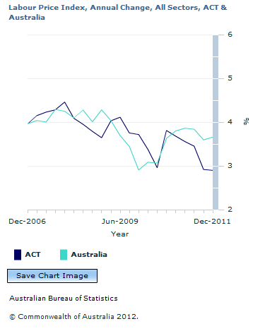 Graph Image for Labour Price Index, Annual Change, All Sectors, ACT and Australia